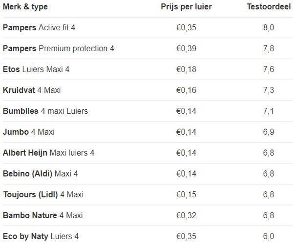 Consumentenbond luiertest uitslag